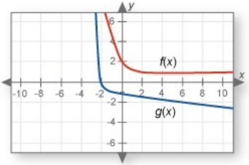 Which-of-these-statements-are-true-Both-graphs-have-exactly-one-asymptote