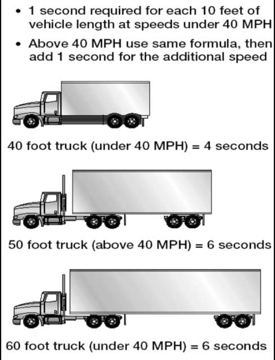 When Traveling Behind Large Trucks, ______ Your Following Distance. - Getvoice.org