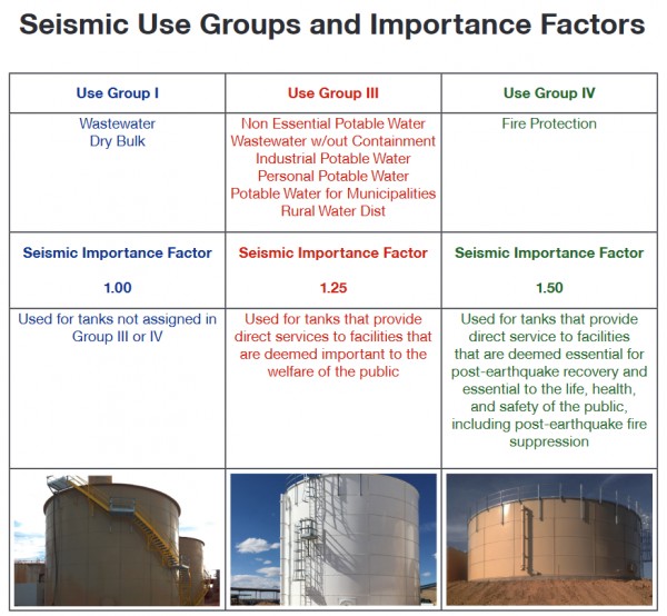 Seismic Use Groups