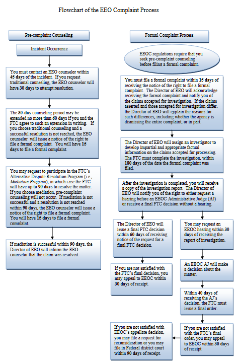 EEO Complaint Process