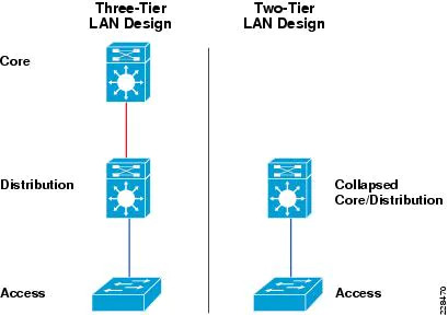 Two-tier LAN network design